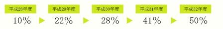SII目標値